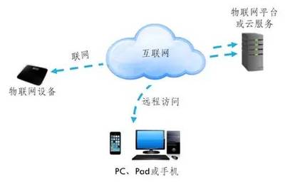 物联网服务 连接万物，赋能未来