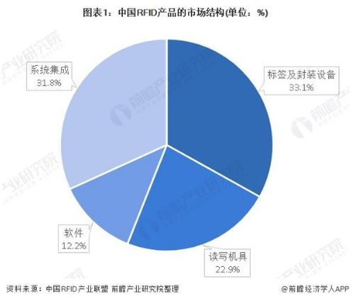 物联网在RFID产品市场中的应用及服务综述